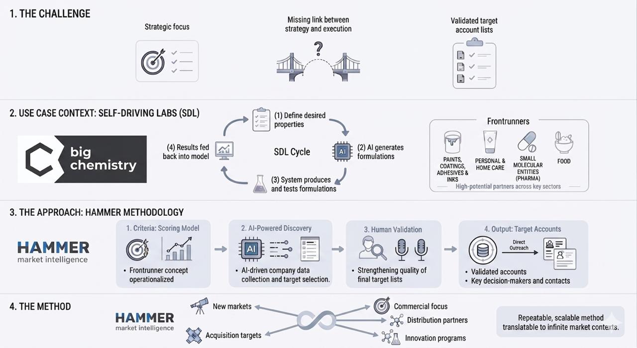 Conceptual model Big Chemistry Hammer project target listing