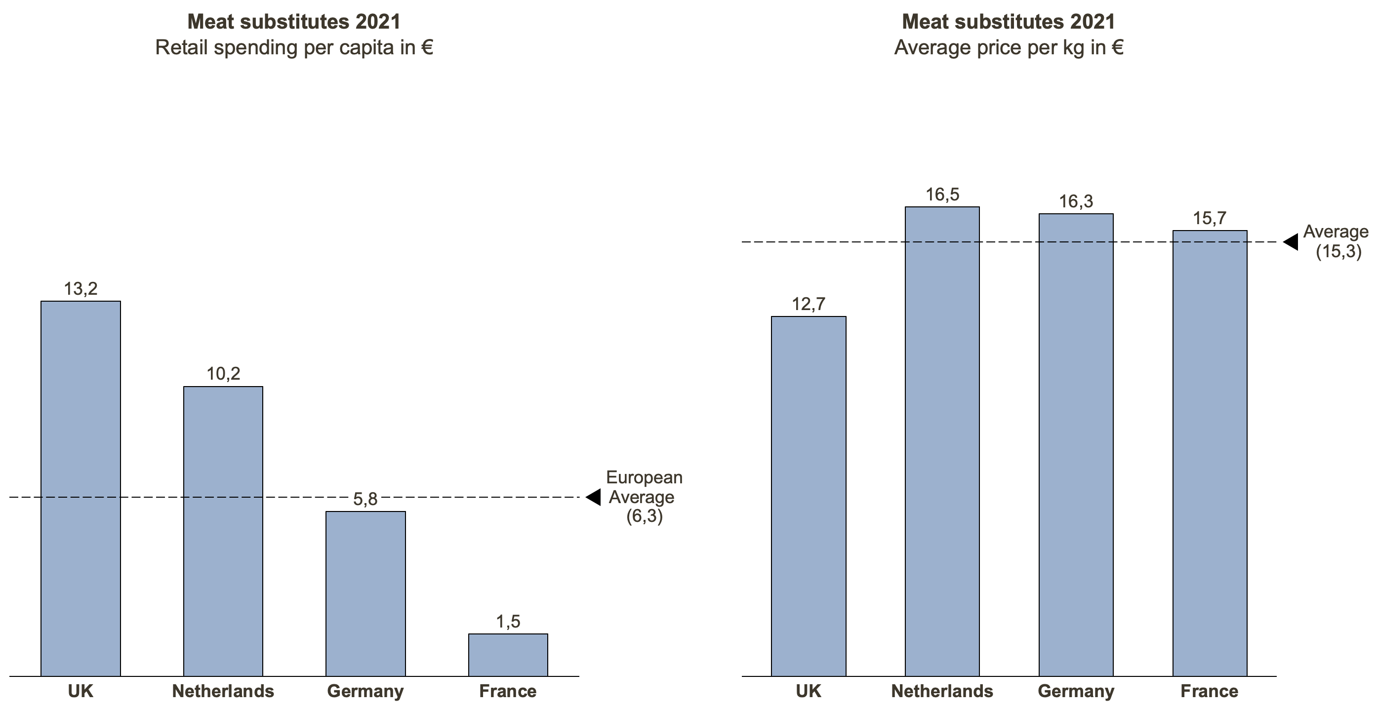 meat substitute market europe 2021 spending per capita and average price per kg