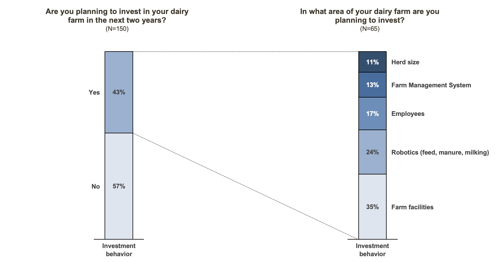 organic-excellence-in-the-regulated-danish-dairy-sector-graph-3