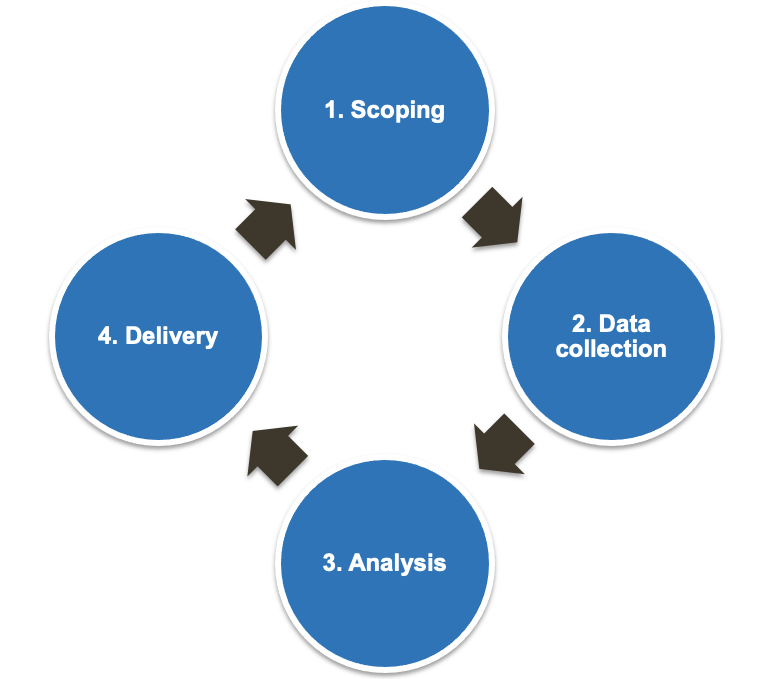 Scoping, Data collection, Analysis, Delivery Market Intelligence Cycle